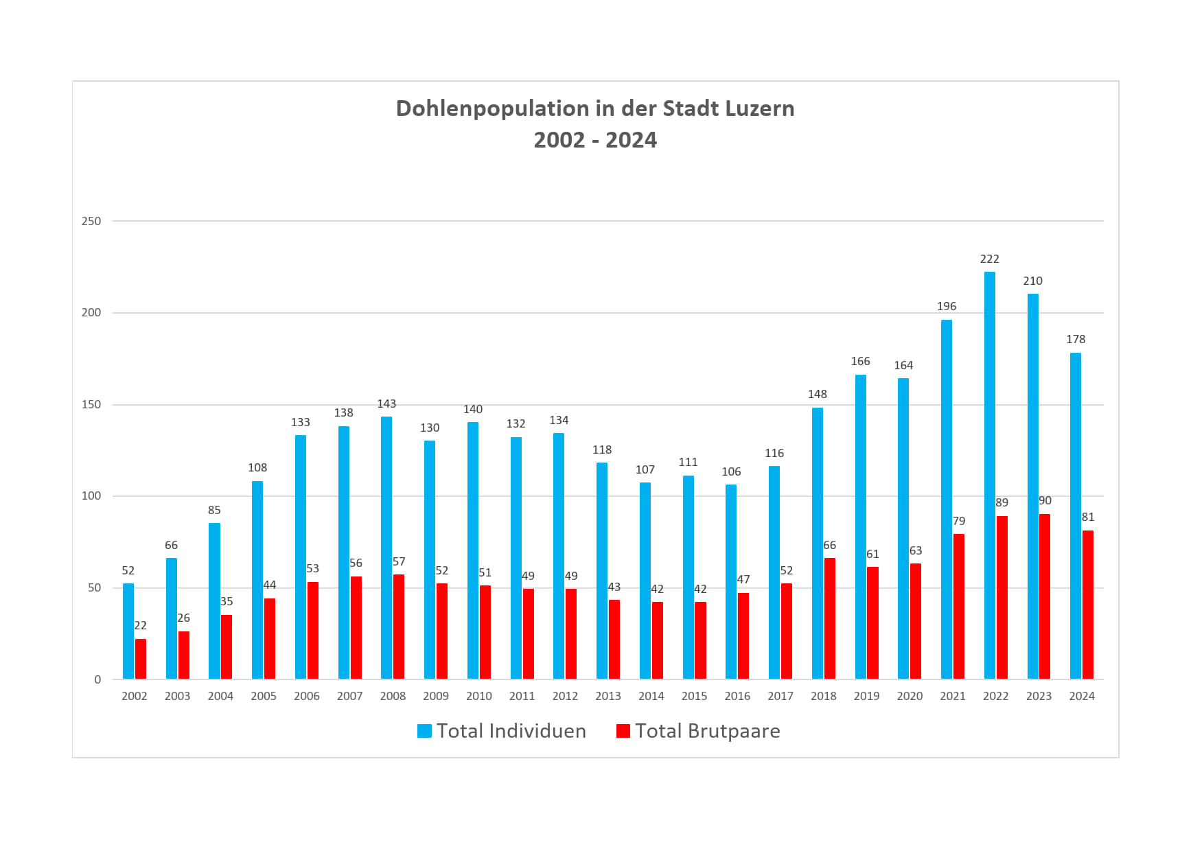 Dohlen_Statistik